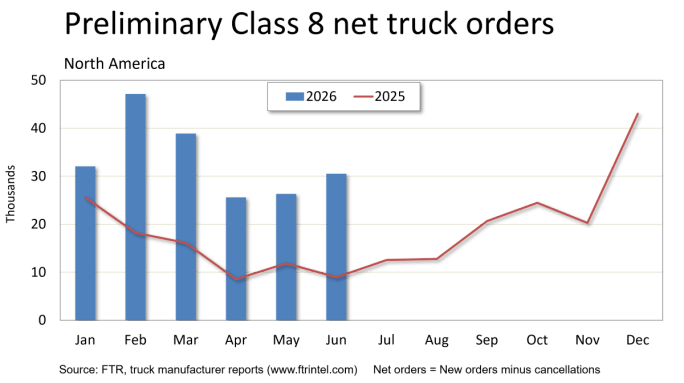 Graph showing FTR's Class 8 orders for first six months of 2026 compared to all of 2025