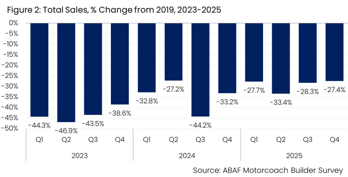 ABA Chart total sales, % chagne from 2019, 2023-2025