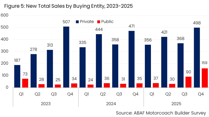 Figure 5: New Total Sales by Buying Entity, 2023-2025