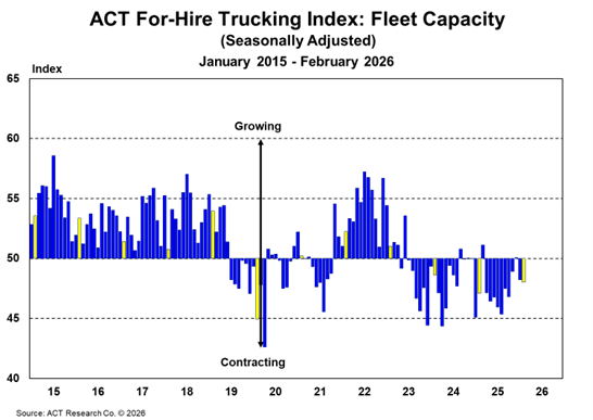 Bar graph showing ACT's For Hire Fleet Capacity Index for February 2026
