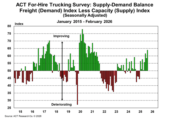 Graph showing ACT Research For-Hire Supply and Demand Balance 