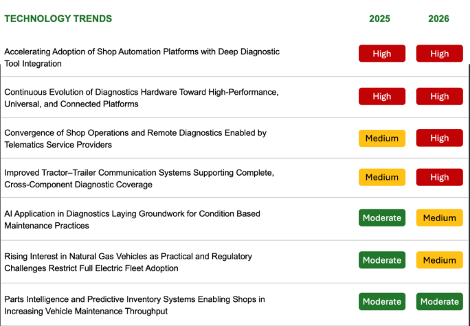 Noregon and AI fleet maintenance.
