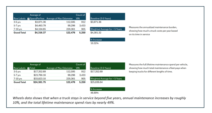 Table showing Wheels data