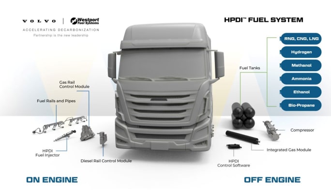 Illustration of the components of HPDI system on a Volvo European truck