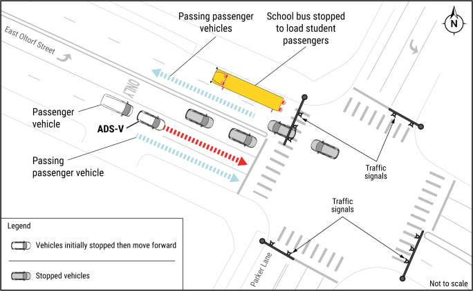 ​Map of the incident showing the actions of the ADS-equipped vehicle (ADS-V) and other vehicles in the area of the stopped school bus. 