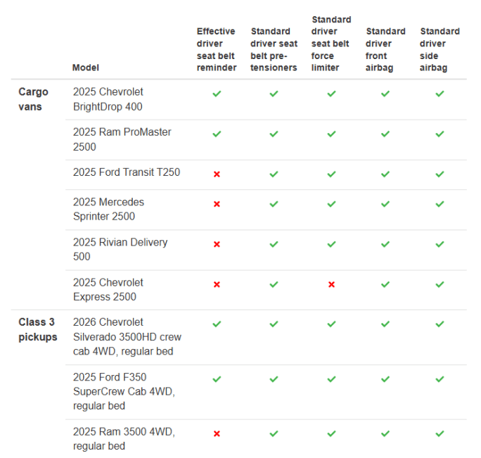 IIHS commercial vehicle ratings chart