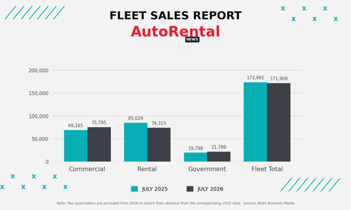 bar chart monthly fleet totals across government, rental, and commercial sales
