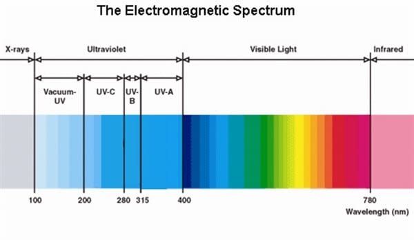 The elecromagnetic spectrum shows light in all its possible wavelengths, measured in nanometers (nm.).