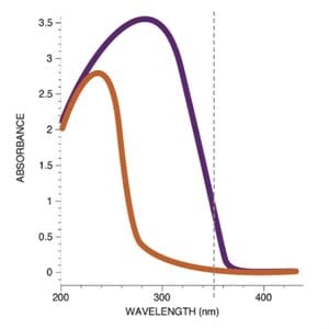 This is a simplified chart showing absorbance rates of common clear photoinitators. Their absorbance rates are highest in light wavelengths under 300 nm. Gel lamps typically produce light at around the 350-375 nm. range (dotted line). Clear photoinitiators with good absorbance rates into this range (the purple line) are used in clear gels.
