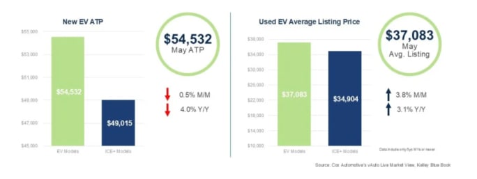 Green and blue vertical bar graphs showing average transaction prices for new and used EVs.