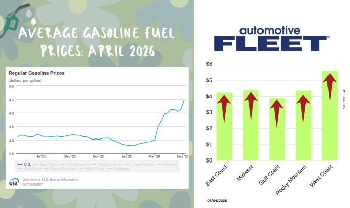 A graphic showing U.S prices rising slightly across the nation using EIA data.