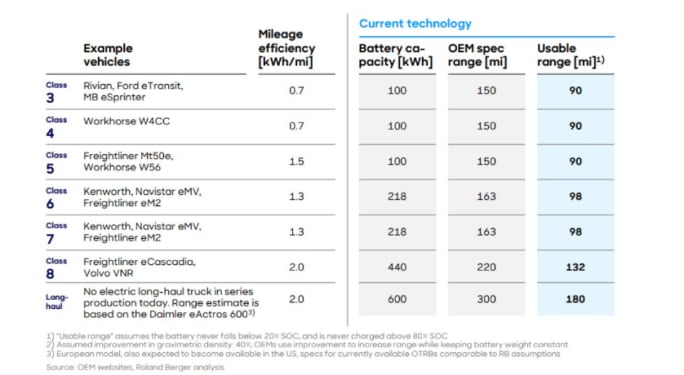 NACFE Messy Middle Maintenance Report: Battery-Electric Trucks.