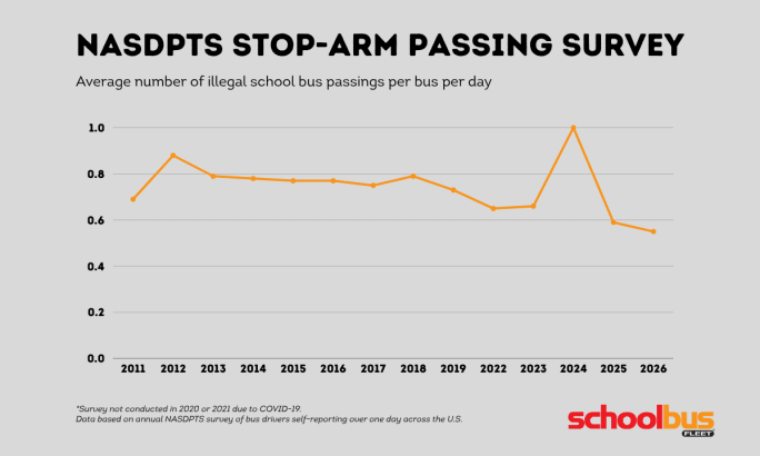 Line graph showing the average number of illegal school bus passings per bus per day reported in the NASDPTS Stop-Arm Passing Survey from 2011 to 2026, with rates declining to 0.55 in 2026 after peaking at 1.0 in 2024.