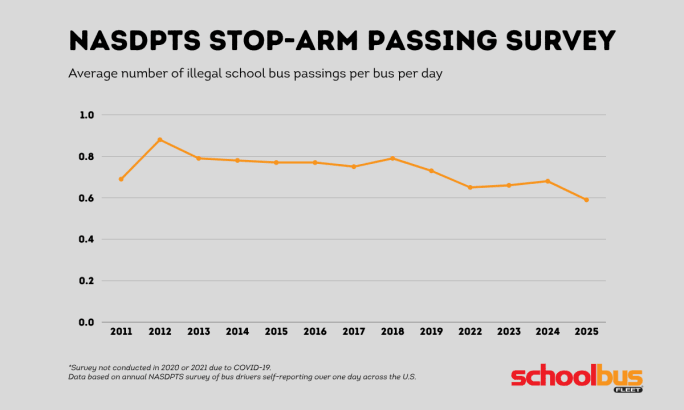 a line chart showing 10 years of stop-arm passing survey results