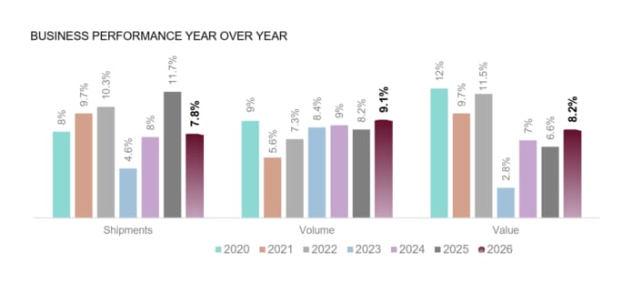 Bar graphs showing trends for private fleets in volumes, shipments, and value.