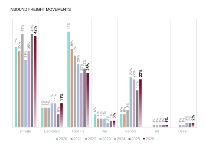 Bar graphs showing the percentage of inbound freight movements handled by private fleets, for-hire fleets, dedicated fleets and other transportation.