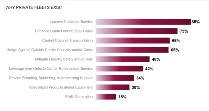 Bar graph illustrating reasons for private fleets as reported in the NPTC survey