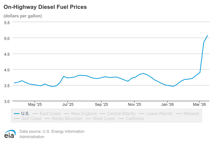 Graph showing rising diesel prices