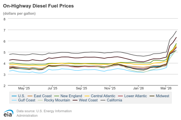 Graph of on-highway diesel fuel prices as of March 23