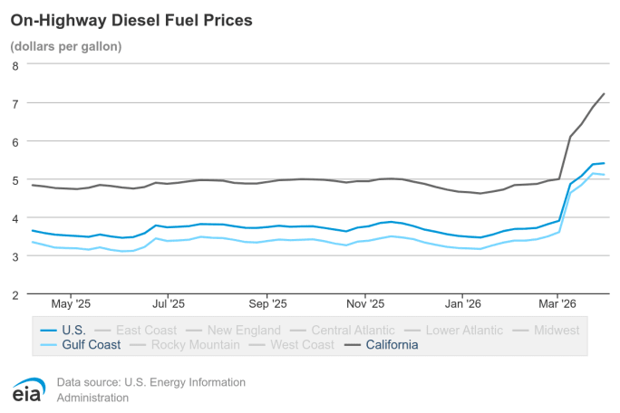 Line graph showing on-highway diesel fuel price increase
