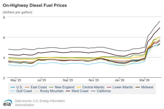 Line graph showing recent spike in diesel fuel prices in different regions across the U.S.