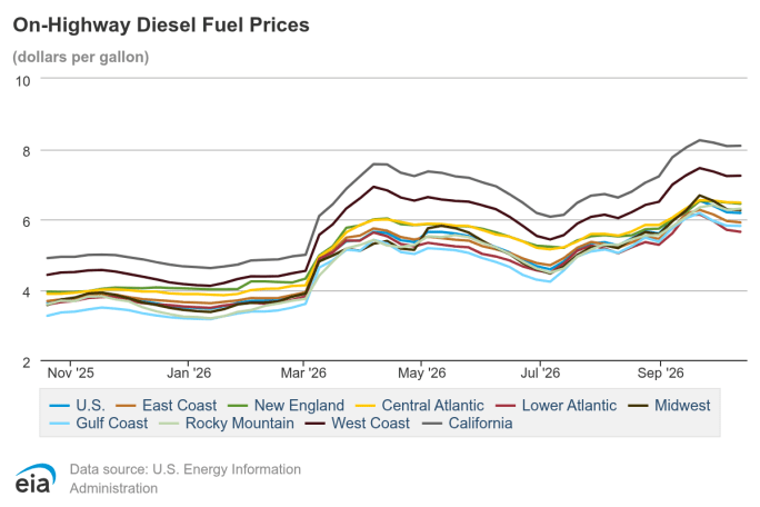Line graph showing average diesel prices