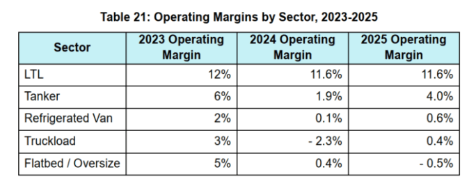 Table showing operating margins in the ATRI operating cost study