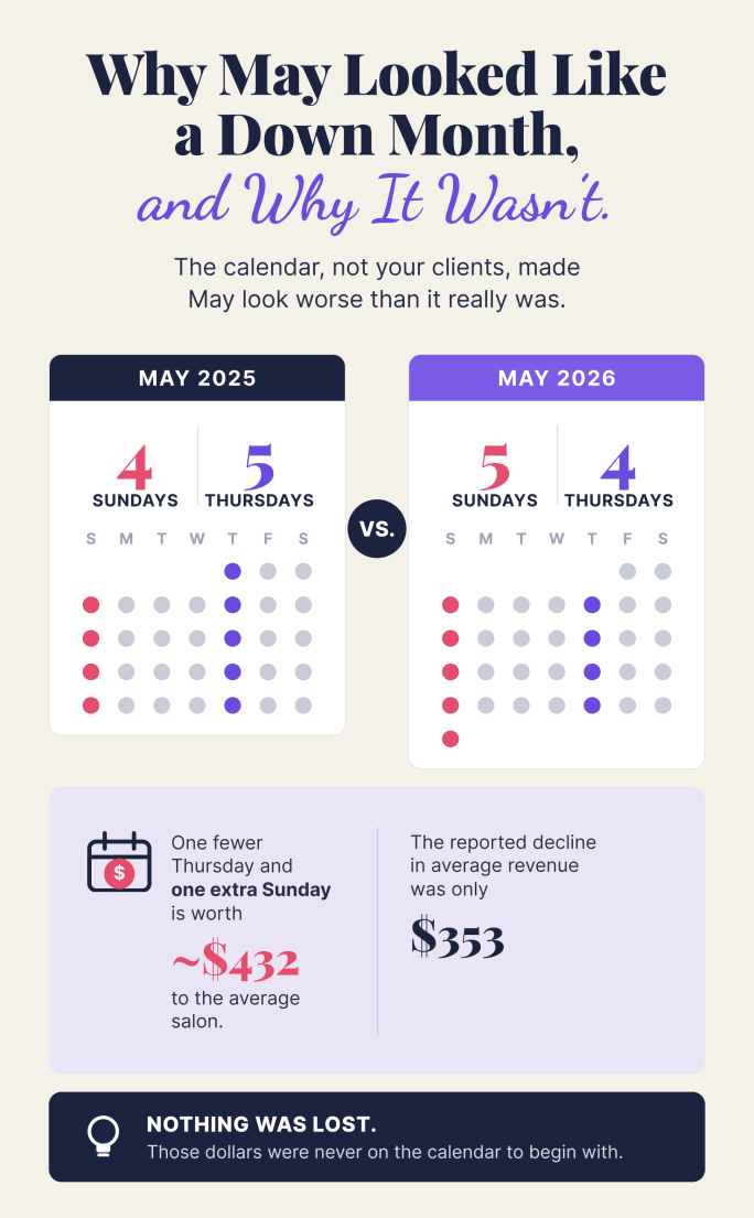 Graphic showing sales in May 2025 versus May 2026