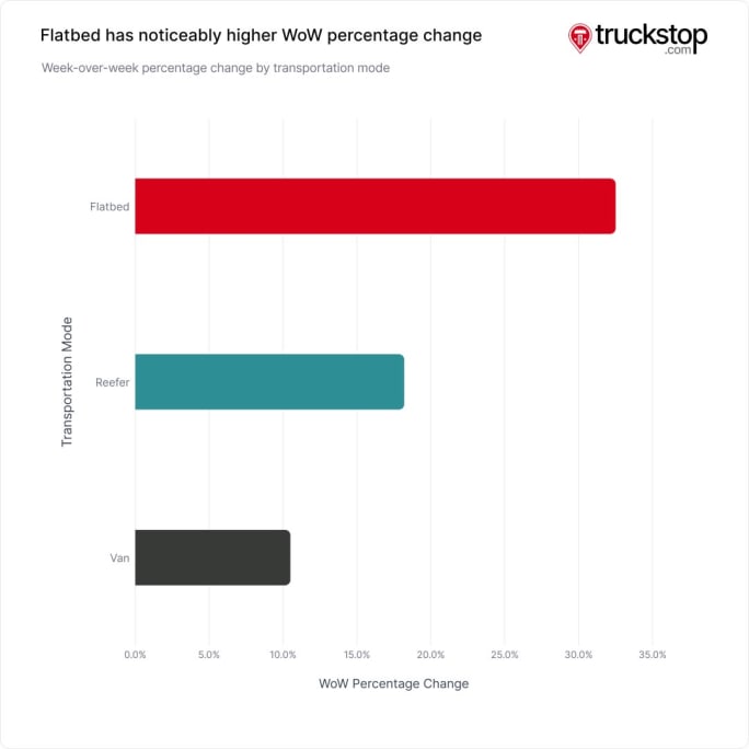 Bar graph illustrating differences among flatbed, reefer and van freight leading up to the Super Bowl