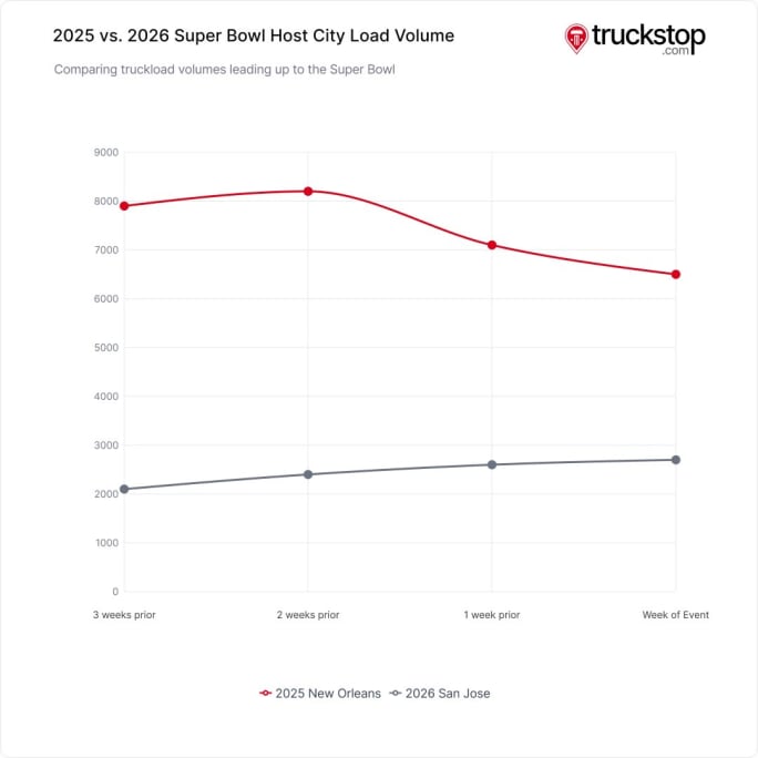 Graph comparing inbound load volumes for this year’s Super Bowl in San Jose, Calif., to last year’s event in New Orleans over a 3-week period leading up to the week of the event. 