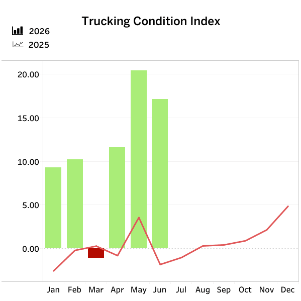 Graph showing FTR's Trucking Conditions Index dashboard