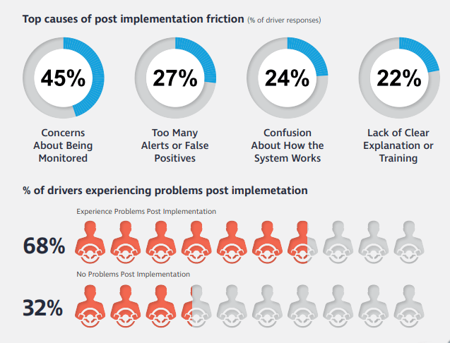 Graph showing Teletrac Navman survey results on safety technology onboarding