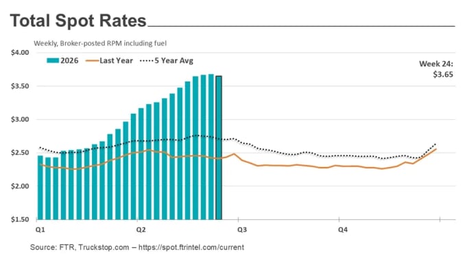 Graph showing freight rates