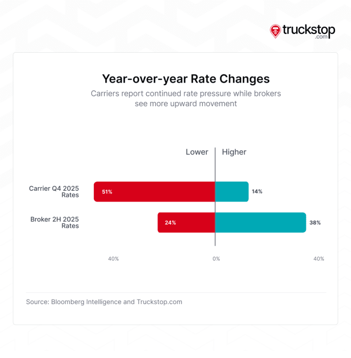 Bar graph of rate changes year over year