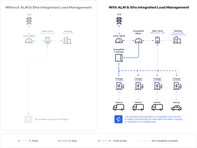 A schematic of electrical load management system.