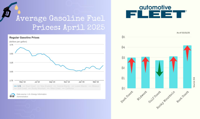 A chart with EIA data shows a drop in U.S. gas prices. Next to it, a chart breaks down gas prices by region, with prices rising in every region except the Gulf Coast.