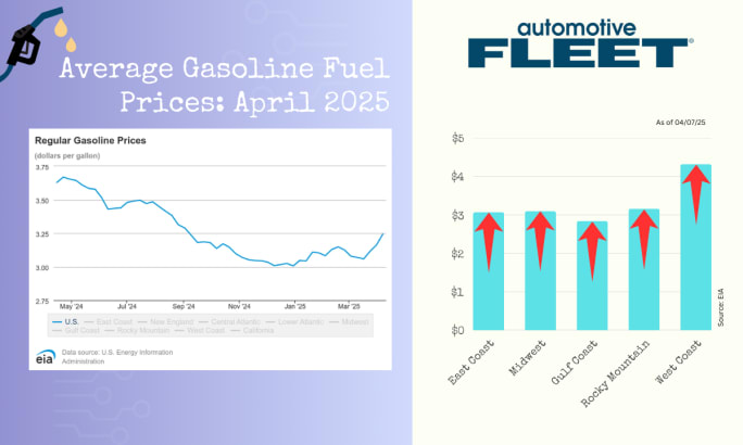 A chart with EIA data shows a drop in U.S. gas prices. Next to it, a chart breaks down gas prices by region, with prices rising in every region.