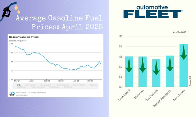 A chart with EIA data shows a drop in U.S. gas prices. Next to it, a chart breaks down gas prices by region, with prices lowering in every region.
