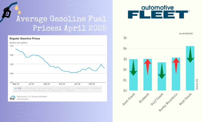 A chart with EIA data shows a drop in U.S. gas prices. Next to it, a chart breaks down gas prices by region, with decreases on the East Coast, Gulf Coast, and West Coast. 