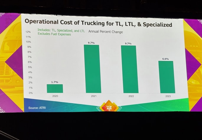 Graph showing operational costs