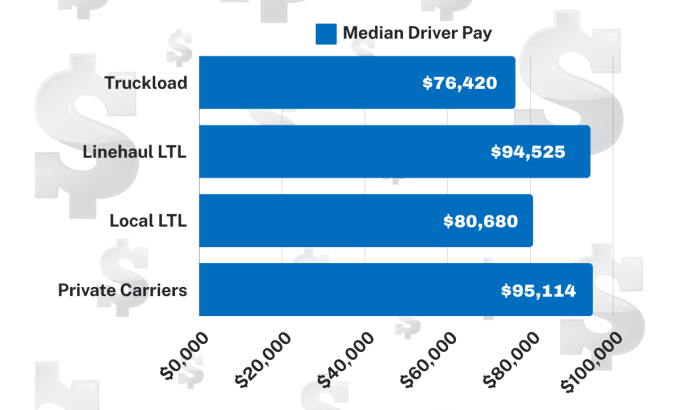 Truck driver pay graphic.
