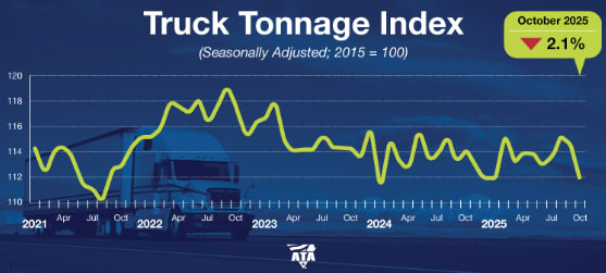ATA October 2025 freight tonnage. 