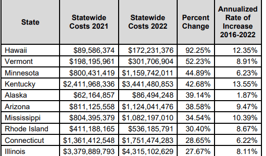 ATRI 2022 traffic congestion report.