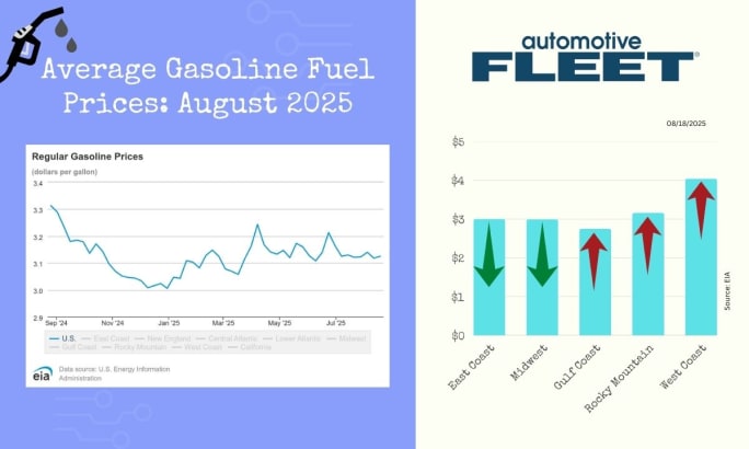 A chart with EIA data shows steady numbers in U.S gas prices. Next to it, a chart breaks down the prices by region. 