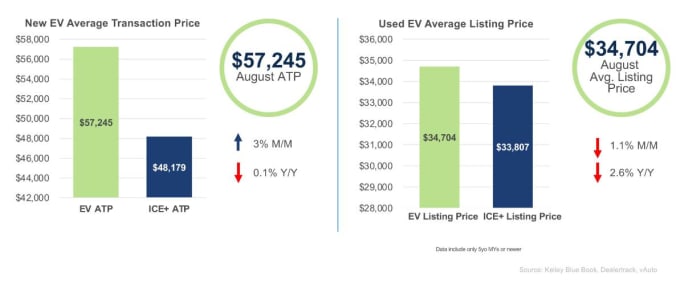 Chart showing EV pricing trend for August.