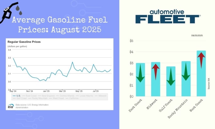 A chart with EIA data shows steady numbers in U.S gas prices. Next to it, a chart breaks down the prices by region. 