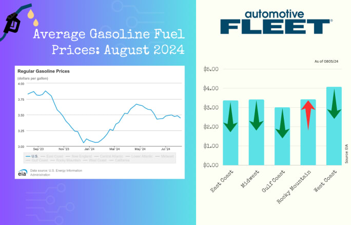 A chart with EIA data shows a drop in U.S. gas prices, after a brief decline. Next to it, a chart breaks down gas prices by region, with prices dropping everywhere except the Rocky Mountain region.
