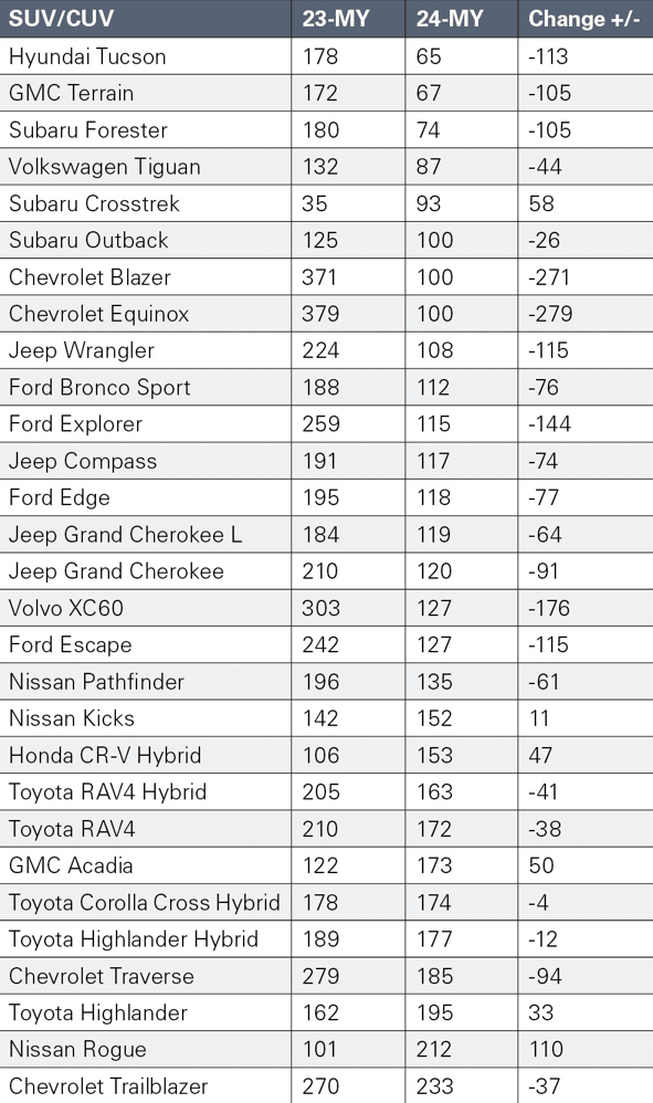 Chart of order-to-delivery times in days for SUVs and CUVs.