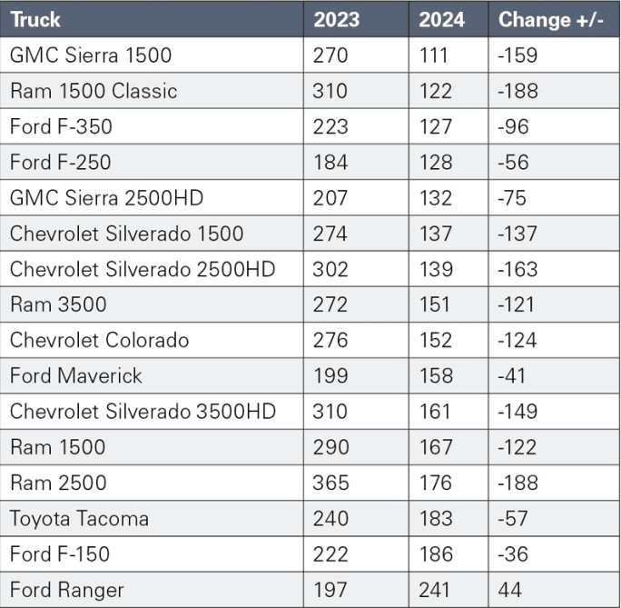 Chart of order-to-delivery times in days for trucks.