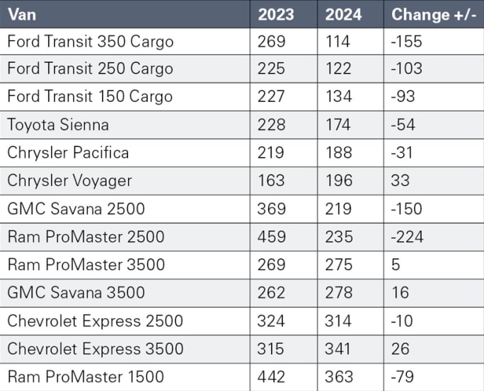 Chart of order-to-delivery times in days for vans.